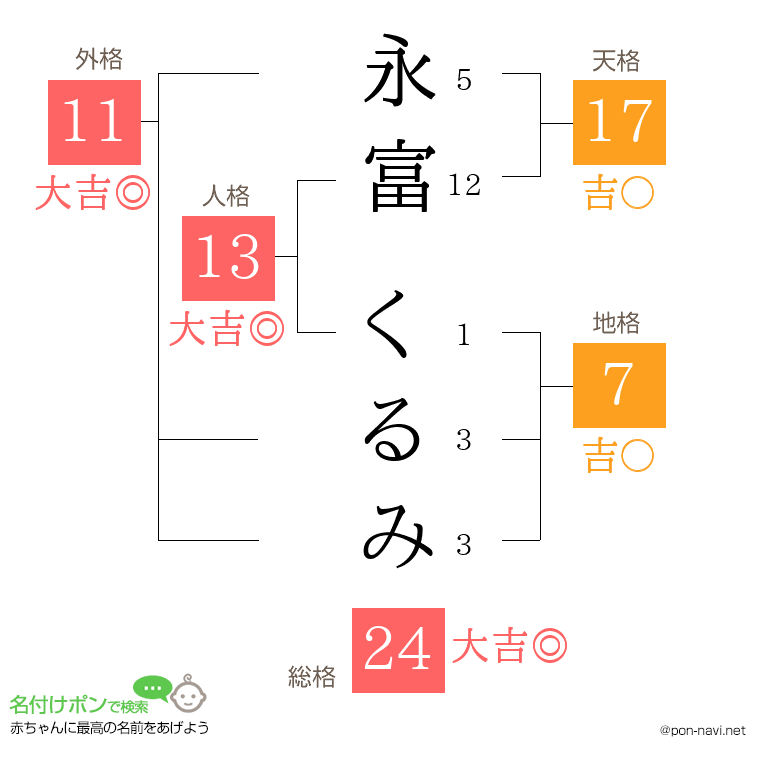 永富 くるみさんの姓名判断結果