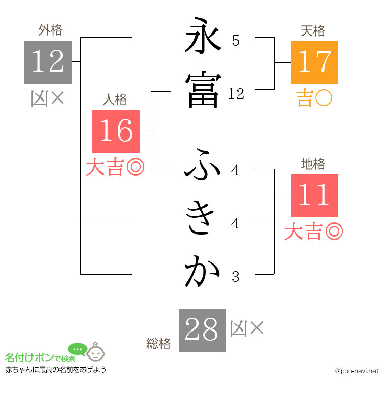 永富 ふきかさんの姓名判断結果