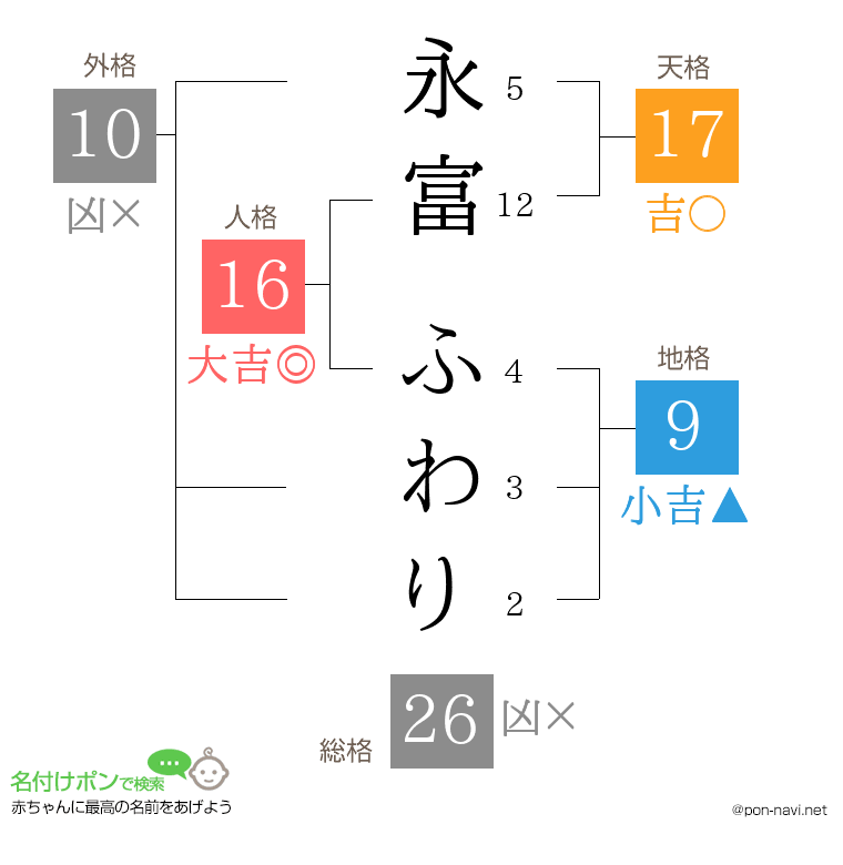 永富 ふわりさんの姓名判断結果