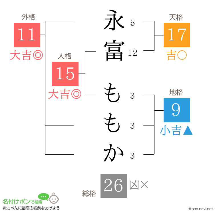 永富 ももかさんの姓名判断結果