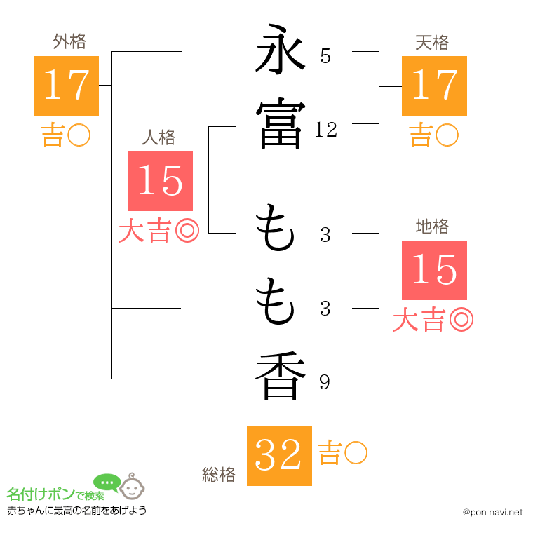 永富 もも香さんの姓名判断結果