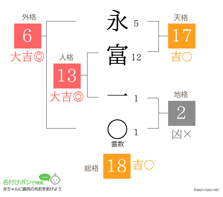 永富 一さんの姓名判断結果