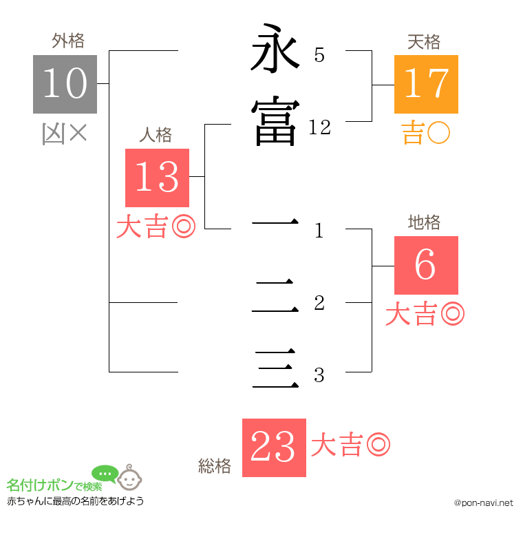 永富 一二三さんの姓名判断結果