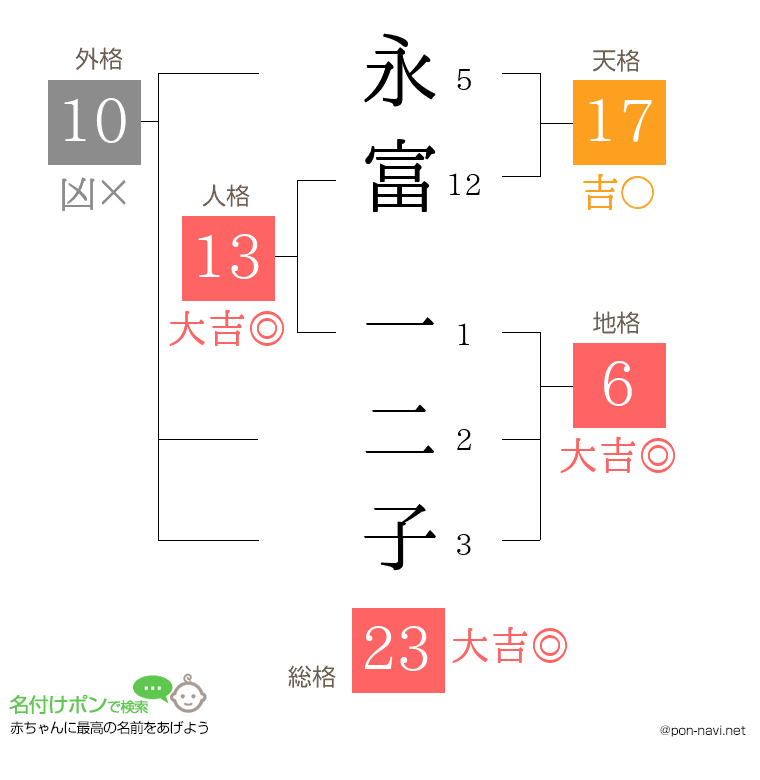 永富 一二子さんの姓名判断結果