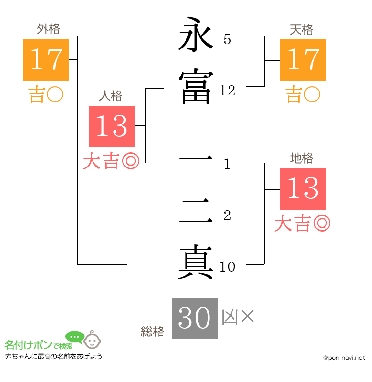 永富 一二真さんの姓名判断結果