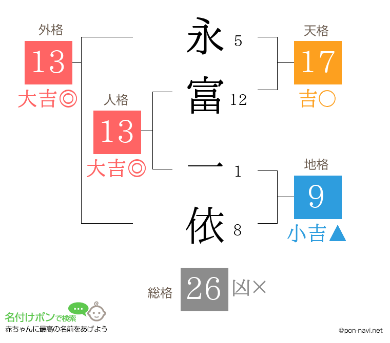 永富 一依さんの姓名判断結果