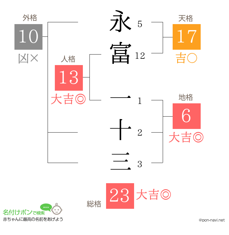 永富 一十三さんの姓名判断結果