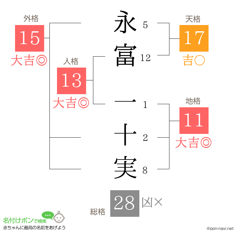 永富 一十実さんの姓名判断結果