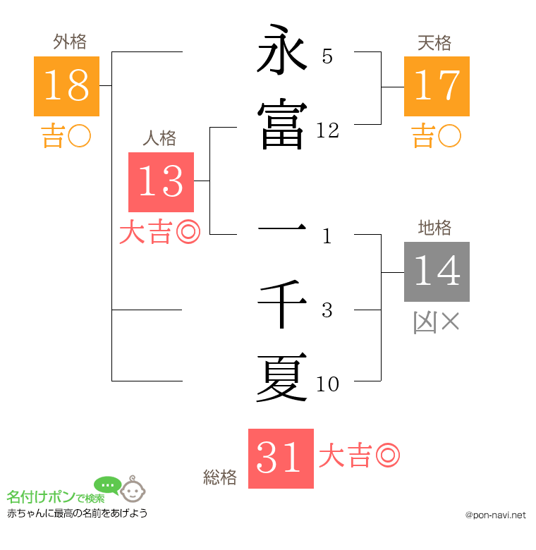 永富 一千夏さんの姓名判断結果