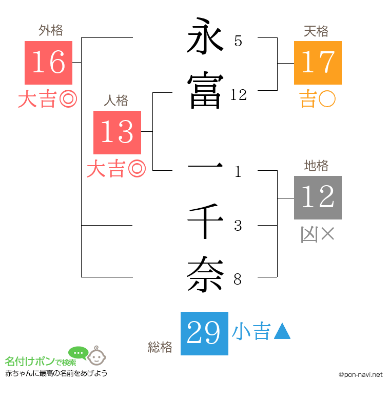 永富 一千奈さんの姓名判断結果