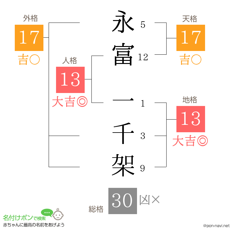 永富 一千架さんの姓名判断結果