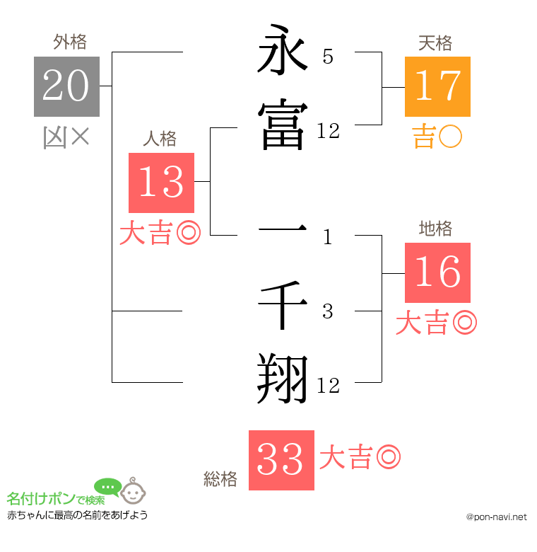 永富 一千翔さんの姓名判断結果