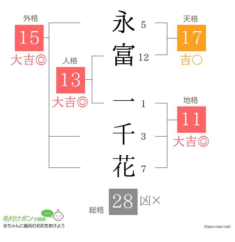 永富 一千花さんの姓名判断結果
