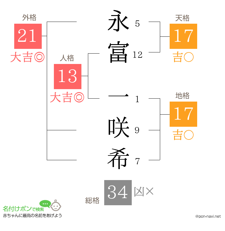 永富 一咲希さんの姓名判断結果