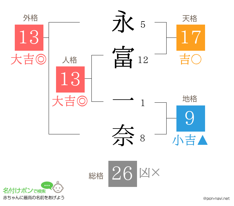 永富 一奈さんの姓名判断結果