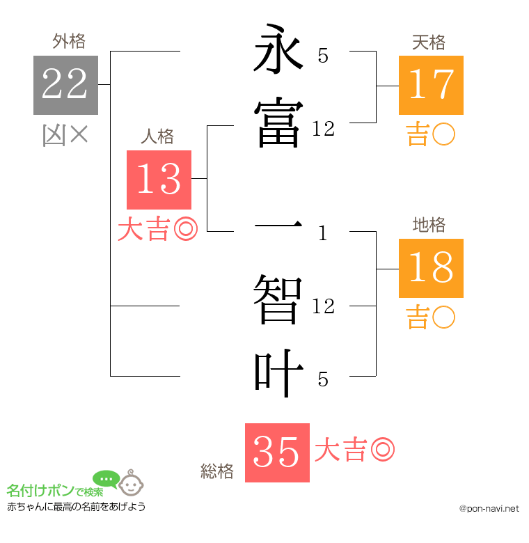 永富 一智叶さんの姓名判断結果