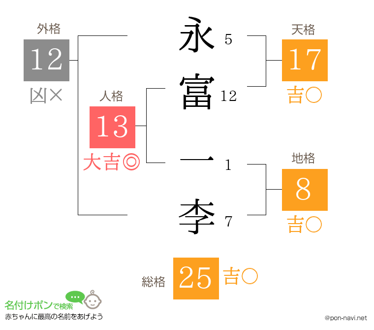 永富 一李さんの姓名判断結果