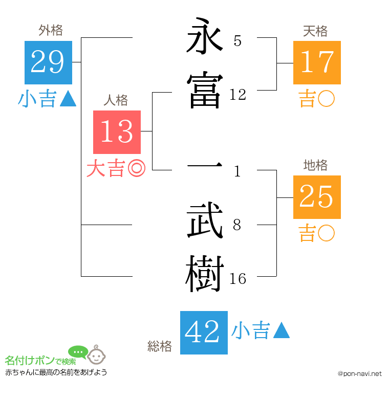 永富 一武樹さんの姓名判断結果