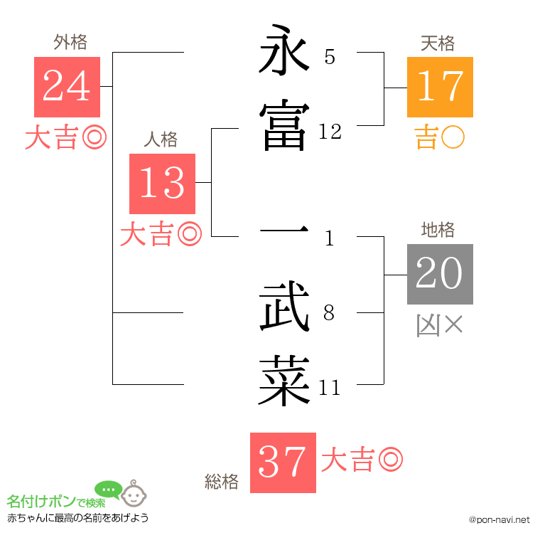 永富 一武菜さんの姓名判断結果