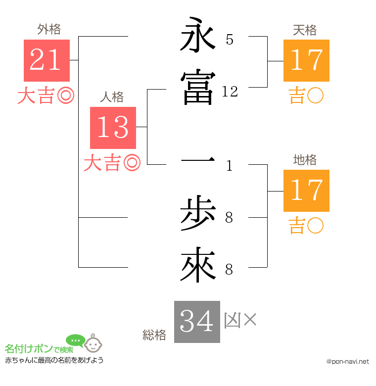 永富 一歩來さんの姓名判断結果
