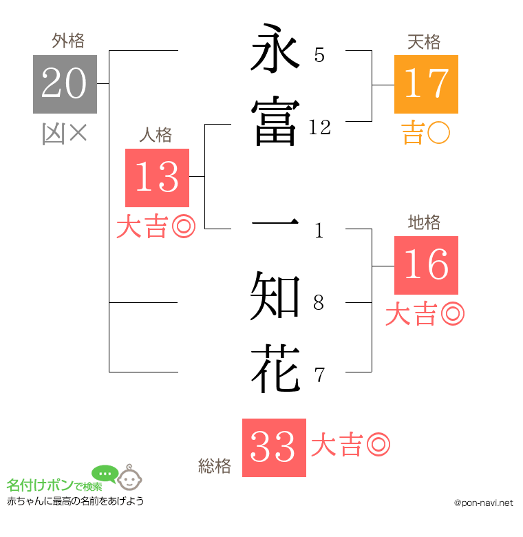 永富 一知花さんの姓名判断結果