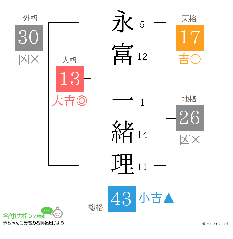永富 一緒理さんの姓名判断結果