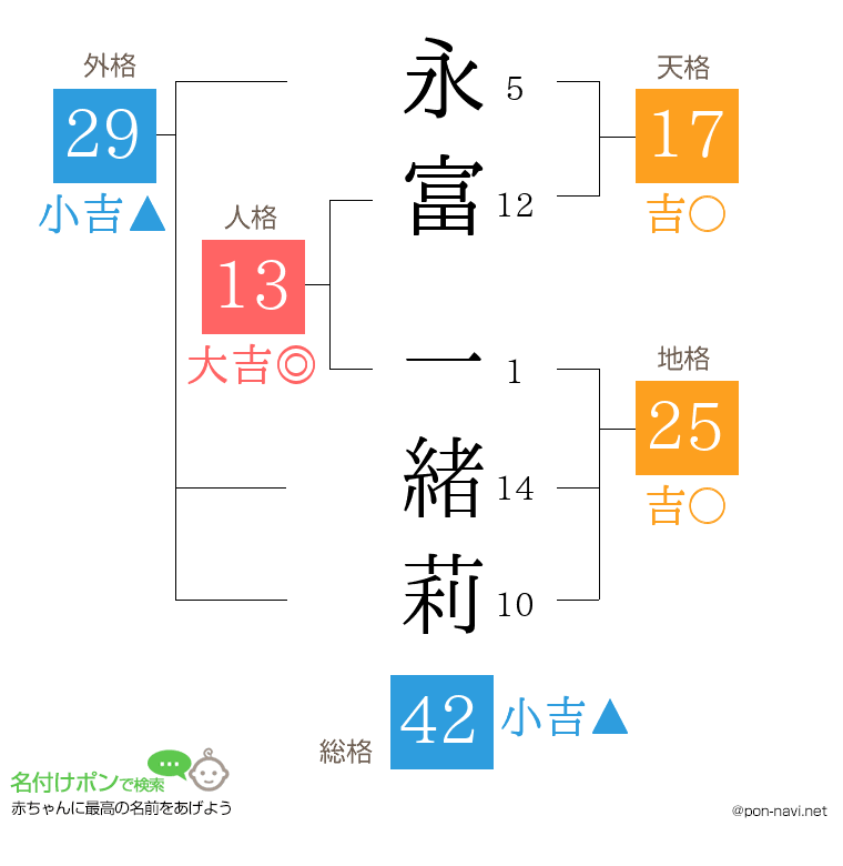 永富 一緒莉さんの姓名判断結果