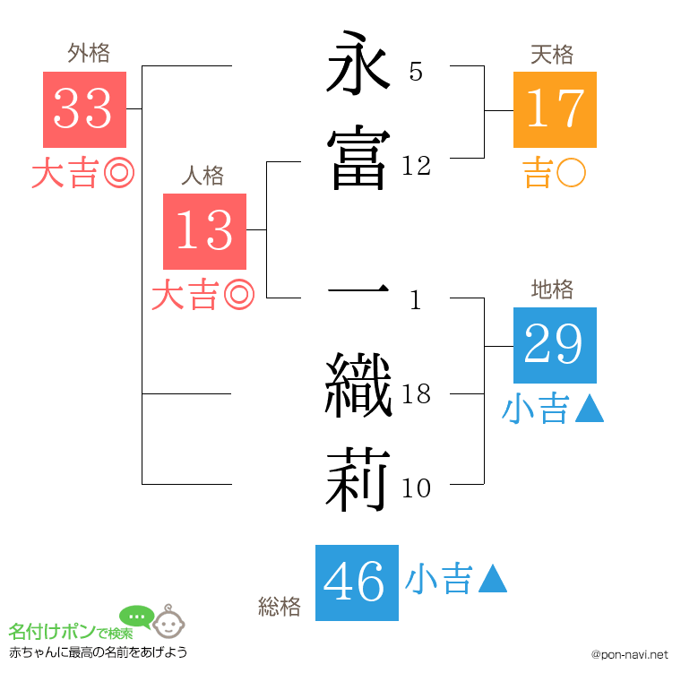 永富 一織莉さんの姓名判断結果