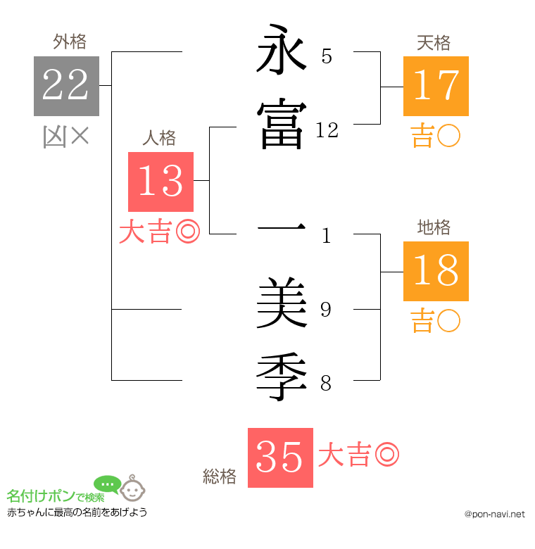 永富 一美季さんの姓名判断結果