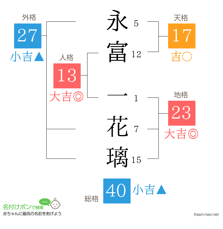 永富 一花璃さんの姓名判断結果