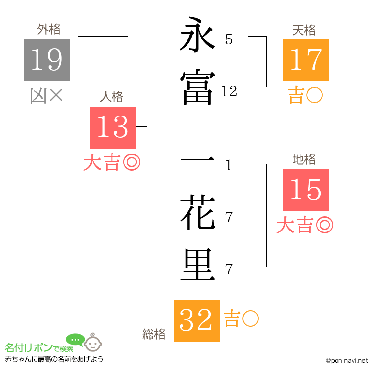永富 一花里さんの姓名判断結果
