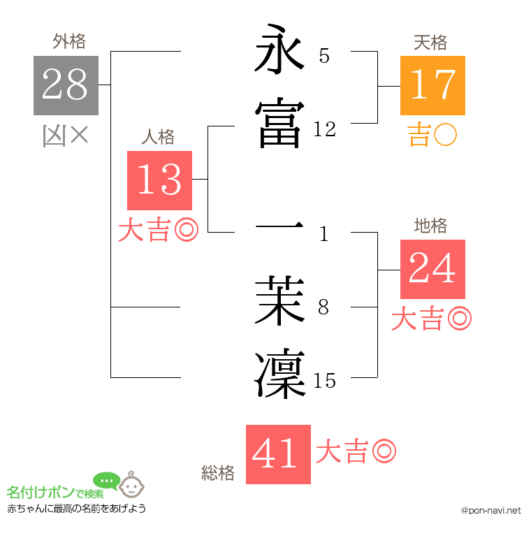 永富 一茉凜さんの姓名判断結果