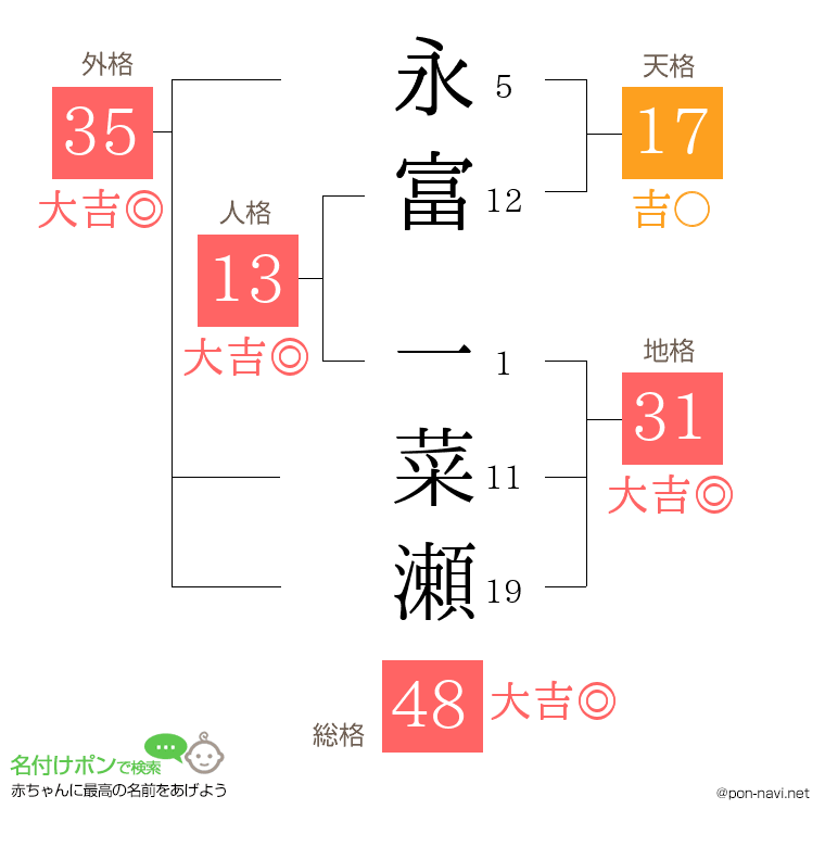 永富 一菜瀬さんの姓名判断結果