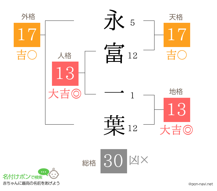 永富 一葉さんの姓名判断結果