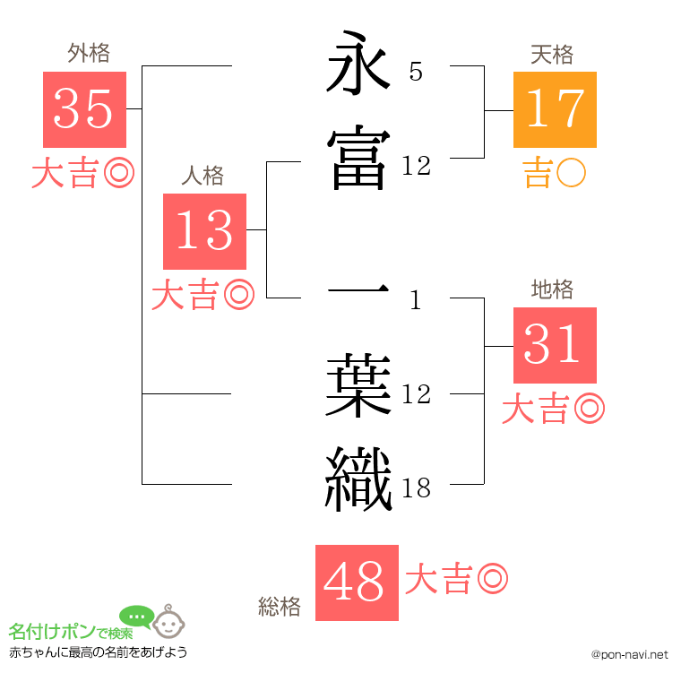 永富 一葉織さんの姓名判断結果