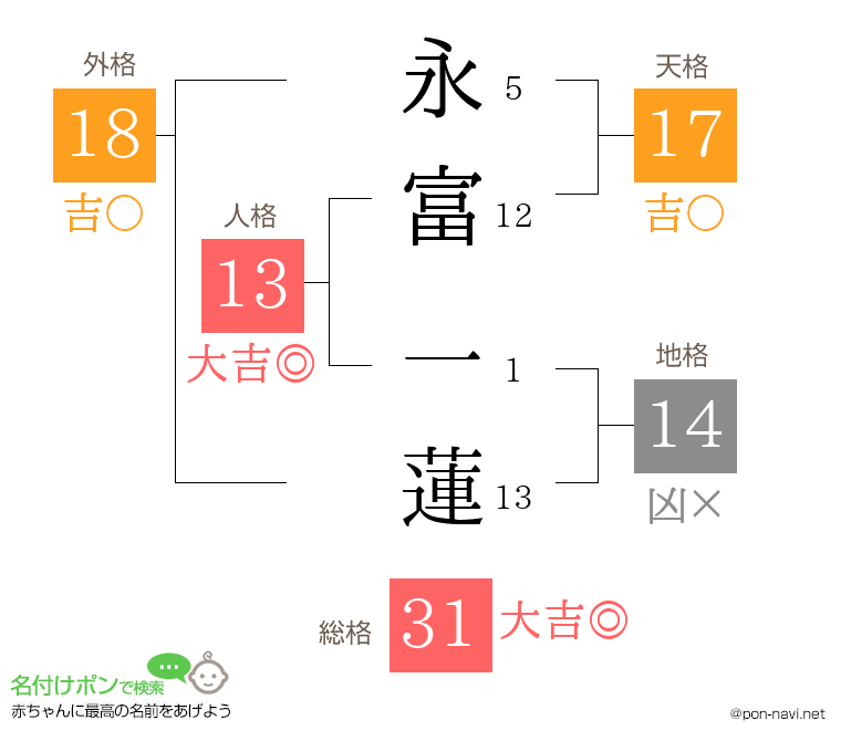 永富 一蓮さんの姓名判断結果