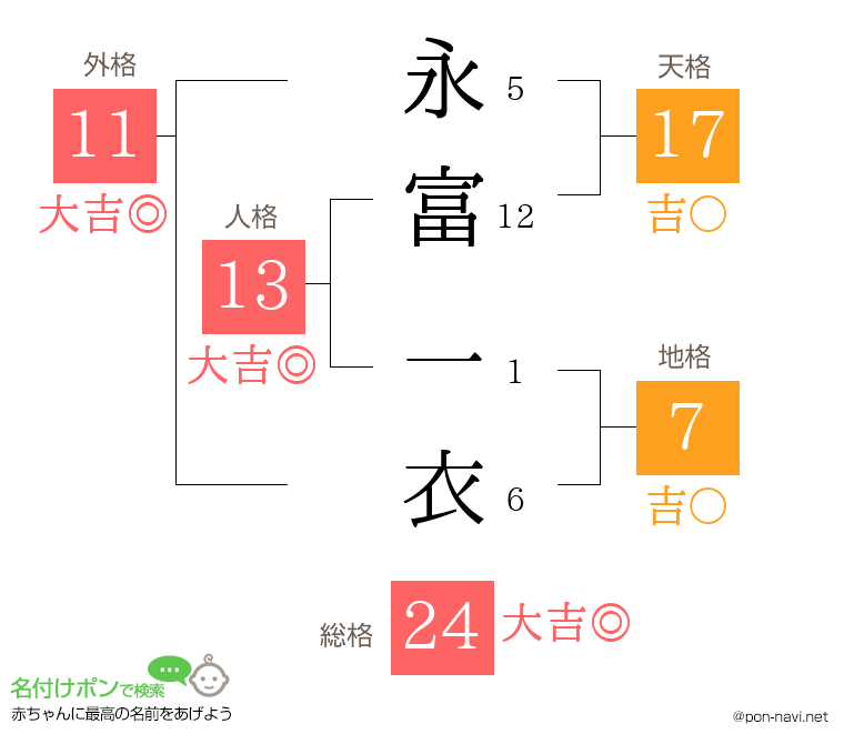 永富 一衣さんの姓名判断結果