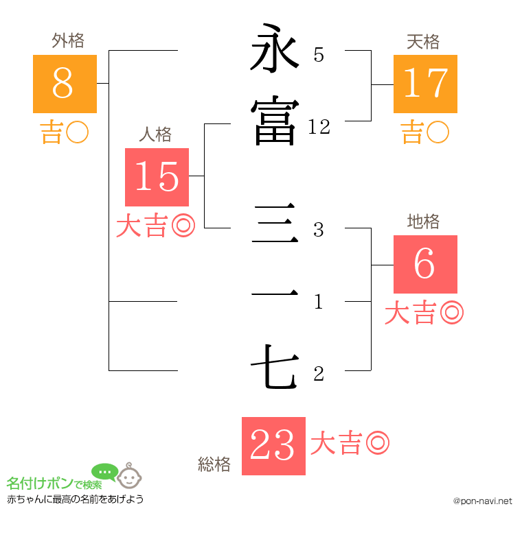 永富 三一七さんの姓名判断結果