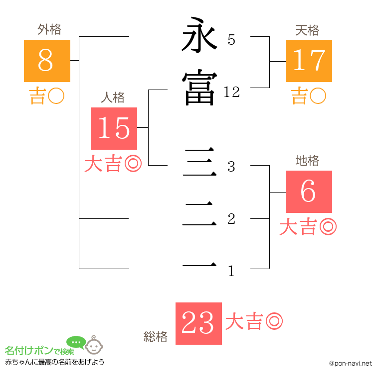 永富 三二一さんの姓名判断結果