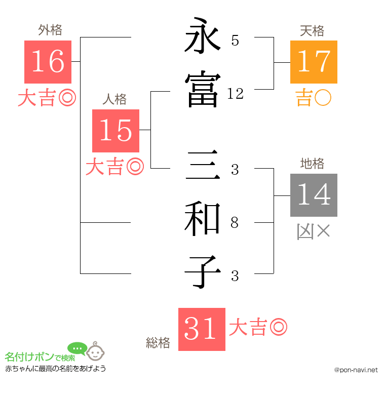 永富 三和子さんの姓名判断結果