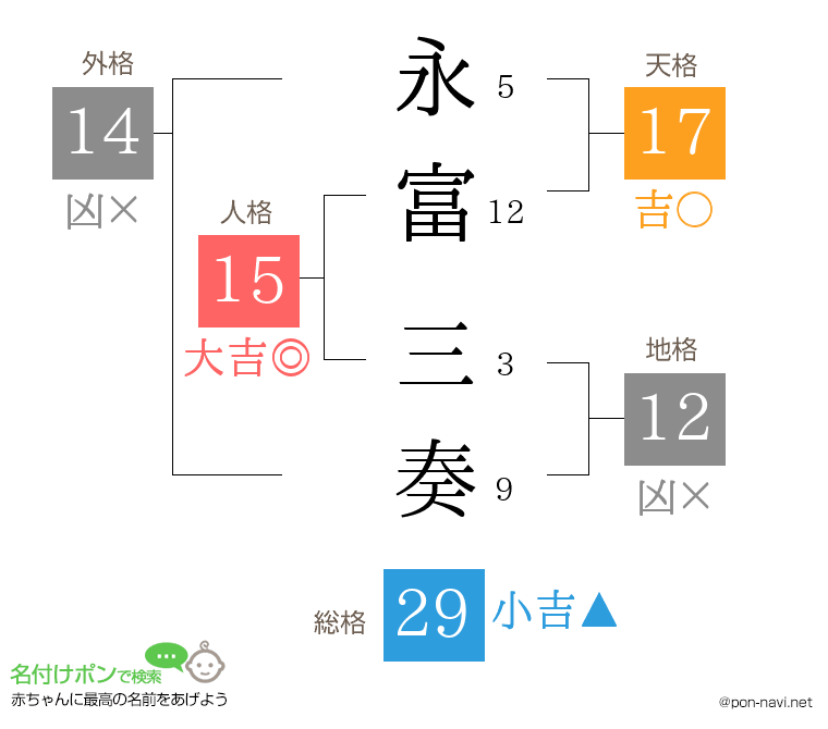 永富 三奏さんの姓名判断結果