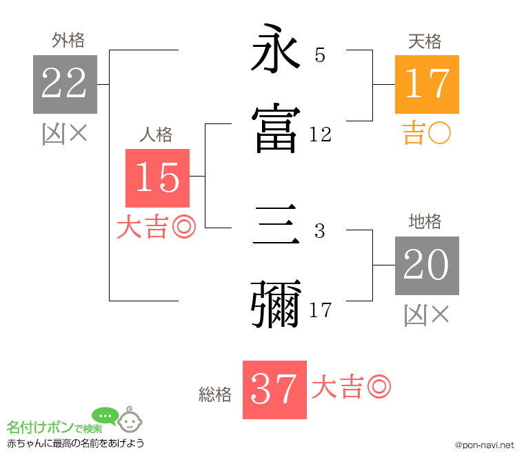 永富 三彌さんの姓名判断結果