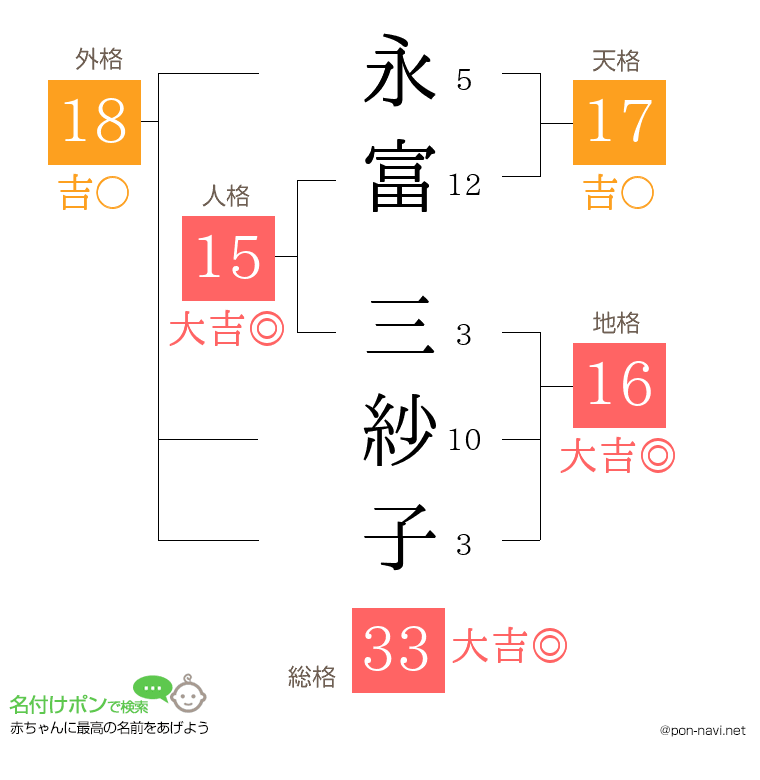 永富 三紗子さんの姓名判断結果