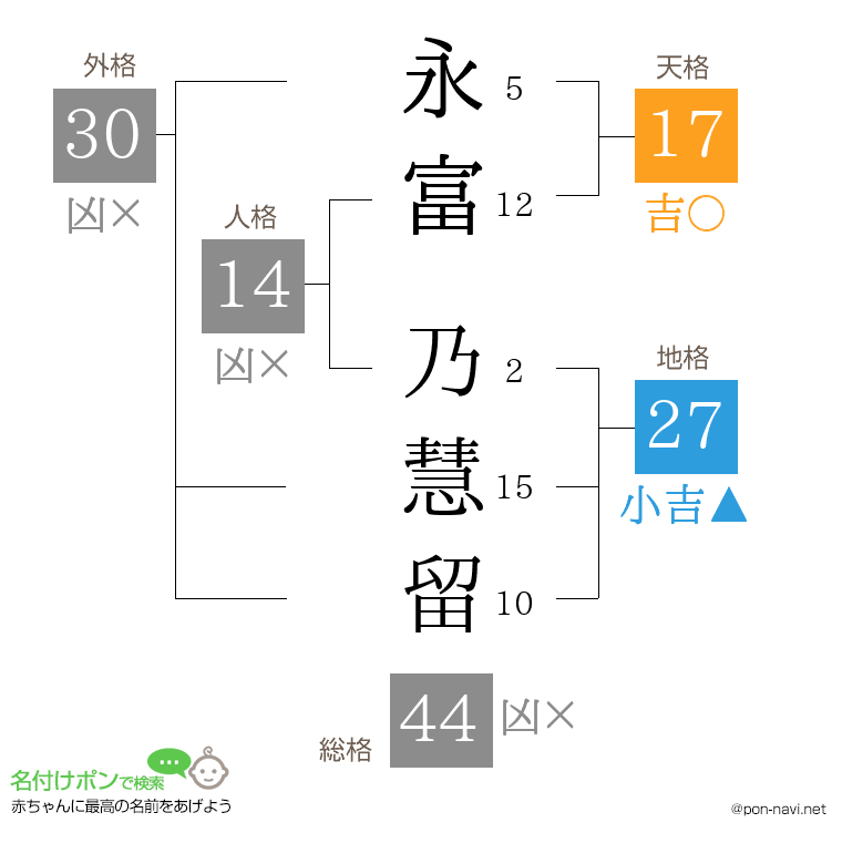 永富 乃慧留さんの姓名判断結果