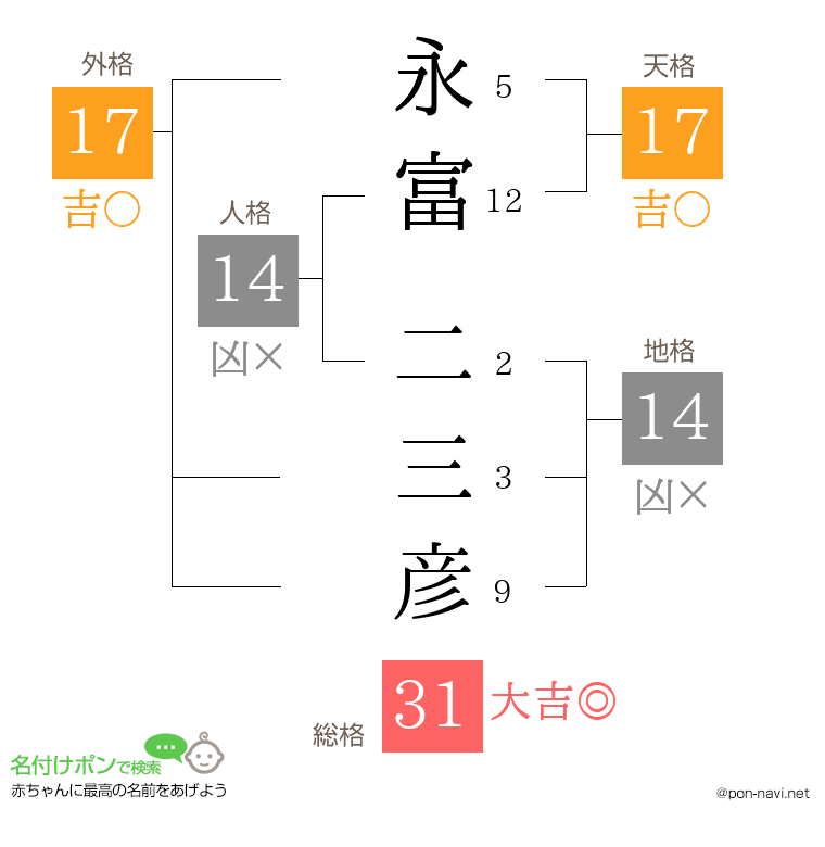 永富 二三彦さんの姓名判断結果