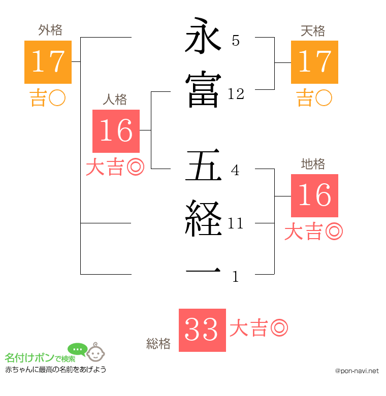 永富 五経一さんの姓名判断結果