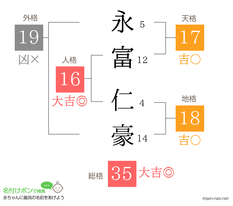 永富 仁豪さんの姓名判断結果