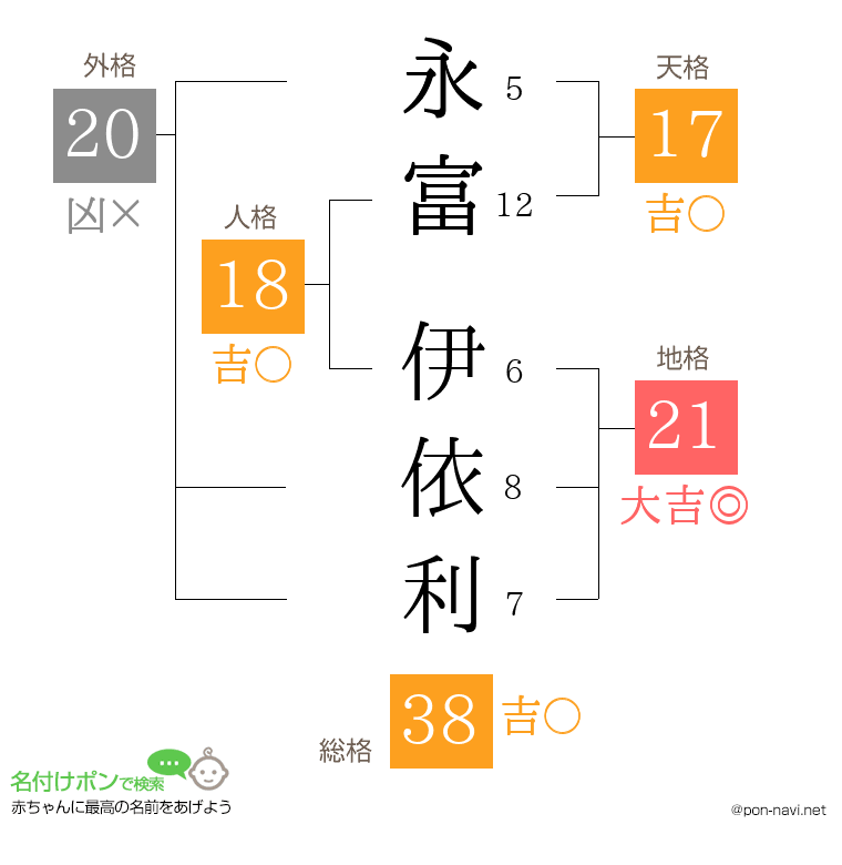 永富 伊依利さんの姓名判断結果