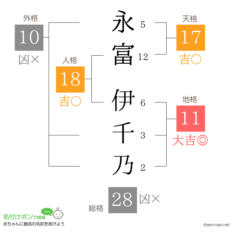 永富 伊千乃さんの姓名判断結果