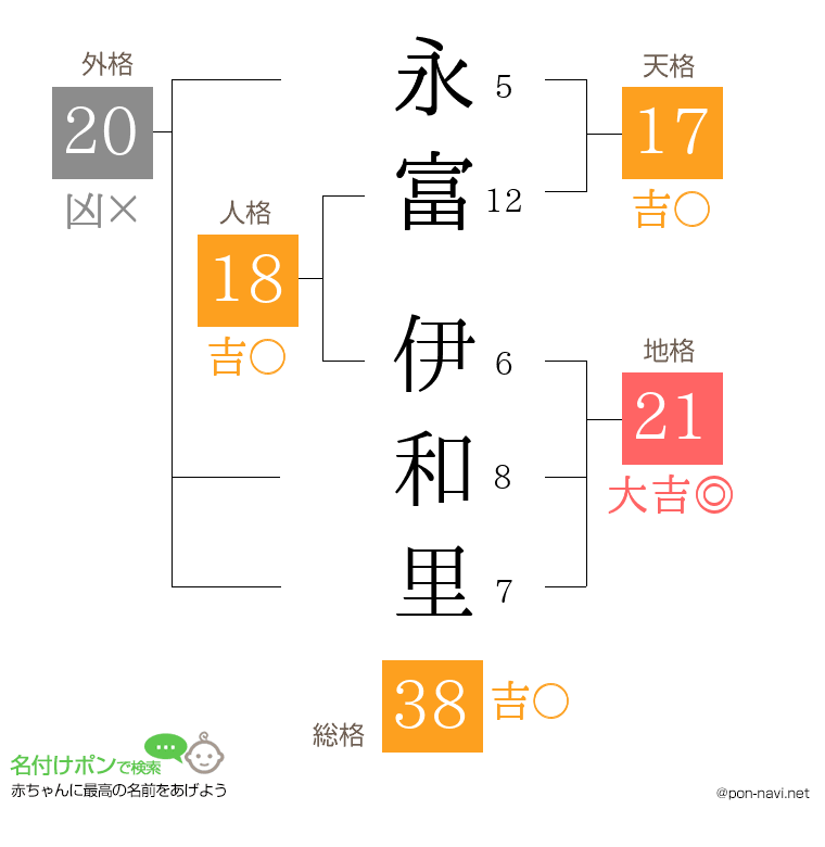 永富 伊和里さんの姓名判断結果